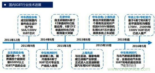 堪稱工業(yè)中的“CPU”：IGBT，中外差距有多大