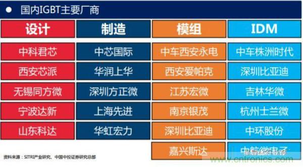 堪稱工業(yè)中的“CPU”：IGBT，中外差距有多大