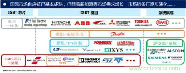 堪稱工業(yè)中的“CPU”：IGBT，中外差距有多大