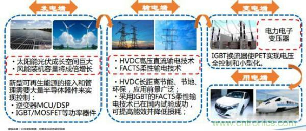 堪稱工業(yè)中的“CPU”：IGBT，中外差距有多大