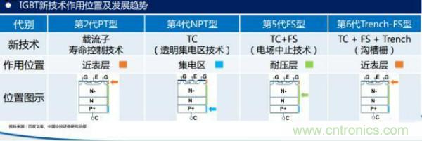 堪稱工業(yè)中的“CPU”：IGBT，中外差距有多大
