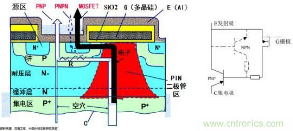 堪稱工業(yè)中的“CPU”：IGBT，中外差距有多大