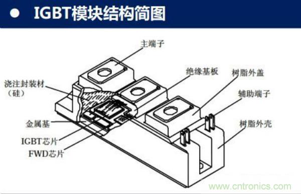 堪稱工業(yè)中的“CPU”：IGBT，中外差距有多大