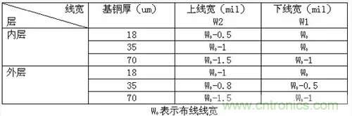 為了信號(hào)完整性，如何控制PCB的控制走線阻抗？