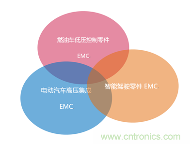 智能駕駛必須跨越的“坎“，EMC指標(biāo)設(shè)計任重道遠(yuǎn)