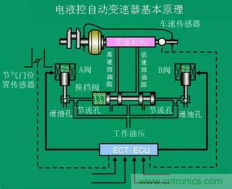 汽車上這些傳感器，你真的了解嗎？
