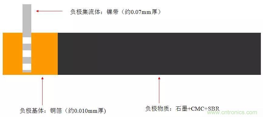 近距離了解鋰電池！