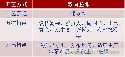 鋰離子電池的核心技術(shù)原來是它！