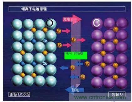 鋰離子電池的核心技術(shù)原來是它！