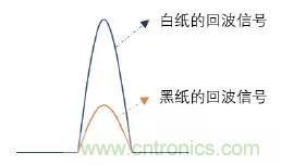 優(yōu)劣幾何？三角法和TOF 激光雷達(dá)大解析！