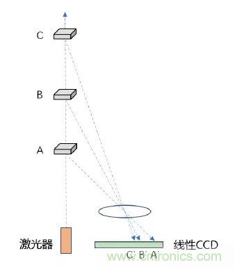 優(yōu)劣幾何？三角法和TOF 激光雷達(dá)大解析！