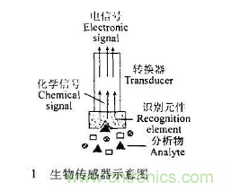 仿生傳感器的定義、原理、分類及應(yīng)用