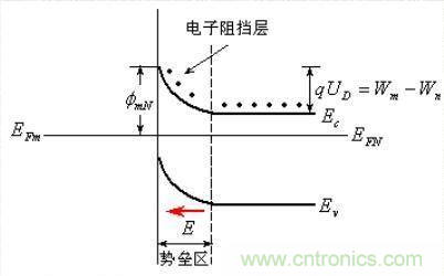 金屬與半導(dǎo)體接觸后是如何做到歐姆接觸的？
