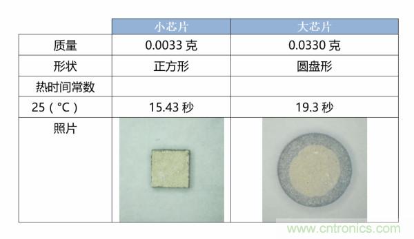 了解、測量和使用熱敏電阻的熱時間常數(shù)