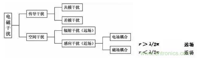 詳解EMC傳導(dǎo)(共模、差模)與輻射(近場、遠場) 知識