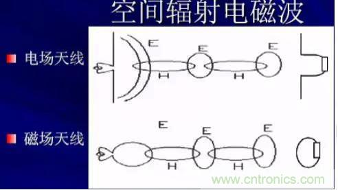 詳解EMC傳導(dǎo)(共模、差模)與輻射(近場、遠場) 知識