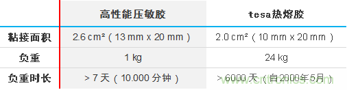 智能可穿戴的路在何方？ 德莎新品熱熔膠系列—抗溶劑、抗化學(xué)腐蝕