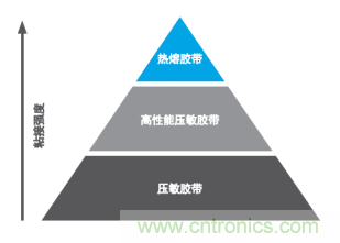 智能可穿戴的路在何方？ 德莎新品熱熔膠系列—抗溶劑、抗化學(xué)腐蝕