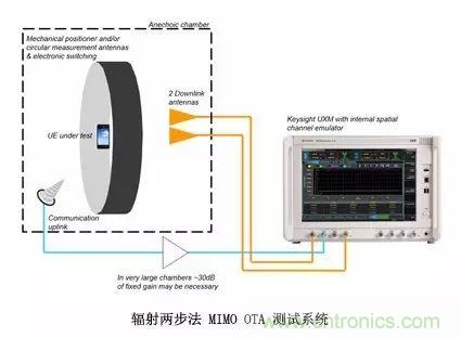 輻射兩步法 MIMO OTA 測(cè)試方法發(fā)明人給大家開(kāi)小灶、劃重點(diǎn)