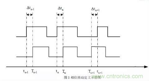 信號抖動的定義、分類及測量注意事項