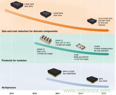 解析全球聲學濾波器技術發(fā)展趨勢 解析全球聲學濾波器技術發(fā)展趨勢