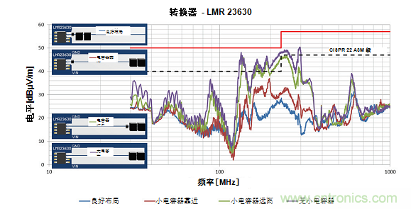 使用電源模塊簡化低EMI設(shè)計 使用電源模塊簡化低EMI設(shè)計