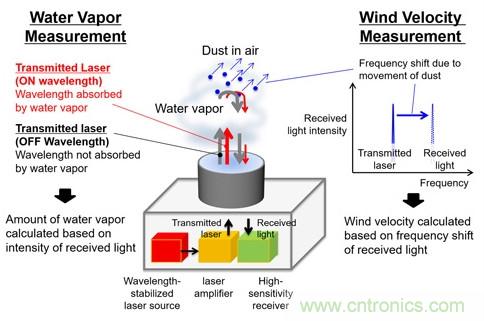 三菱電機新型激光雷達系統(tǒng)，能夠預(yù)測暴雨的爆發(fā)