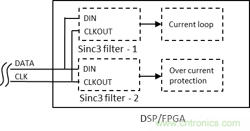 如何提高隔離Δ-Σ 調(diào)制器電流采樣短路保護(hù)性能？