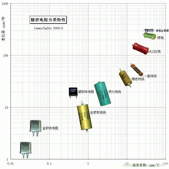 電阻還有精度之分，高精密電阻有啥特殊要求？