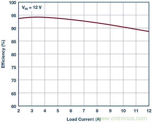 42 V、6 A（峰值7 A）、超低EMI輻射、高效率降壓型穩(wěn)壓器