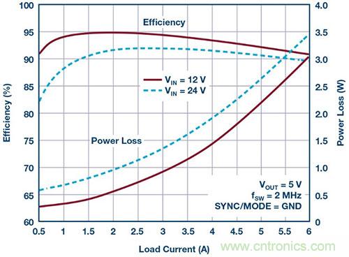 42 V、6 A（峰值7 A）、超低EMI輻射、高效率降壓型穩(wěn)壓器