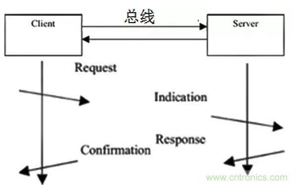 如何從工業(yè)通信的角度理解現(xiàn)場總線？