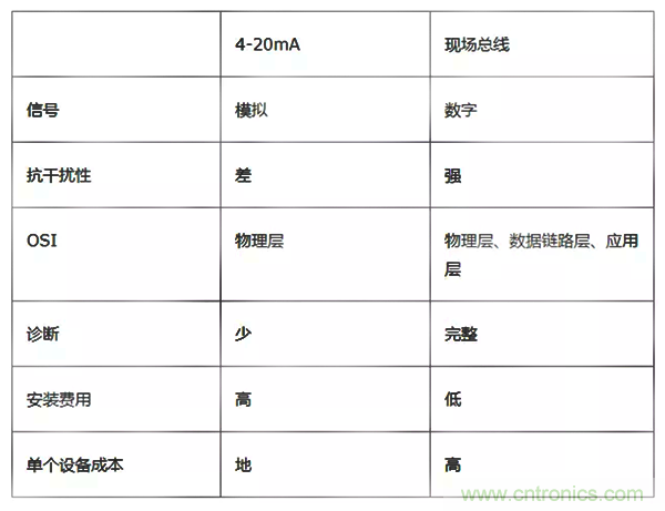 如何從工業(yè)通信的角度理解現(xiàn)場總線？