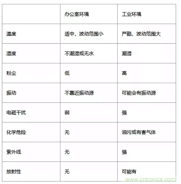 如何從工業(yè)通信的角度理解現(xiàn)場總線？