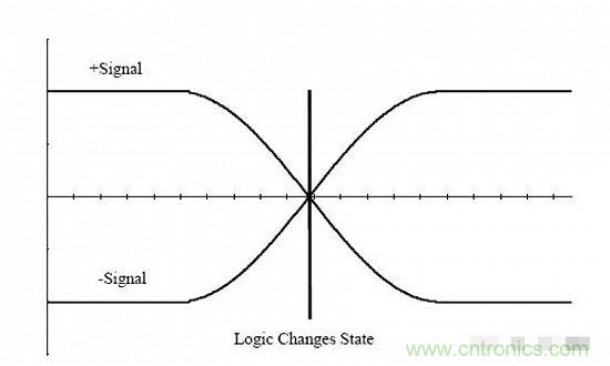 形象解讀差分信號，它比單端信號強(qiáng)在哪？