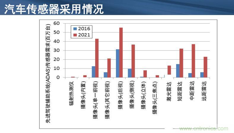 安森美半導(dǎo)體談自動(dòng)駕駛，傳感器融合是關(guān)鍵