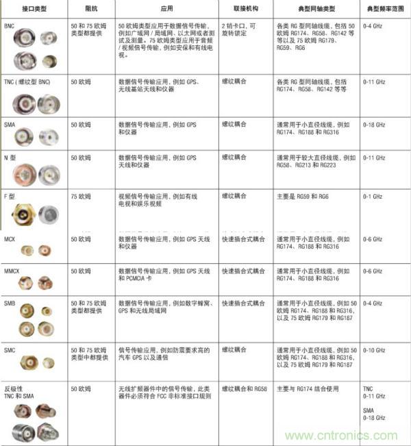 射頻連接器分類、規(guī)格尺寸、型號、發(fā)展方向