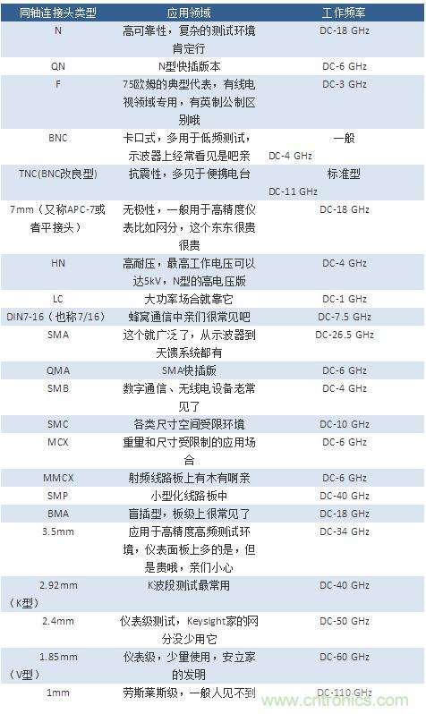 射頻連接器分類、規(guī)格尺寸、型號、發(fā)展方向