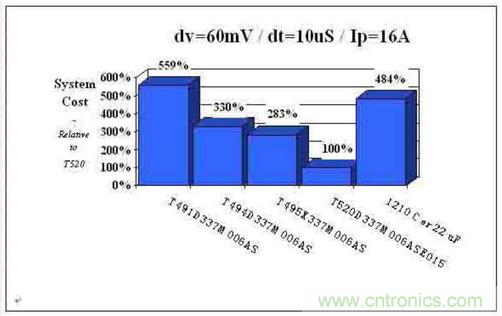 如何區(qū)分聚合物鉭電容和普通鉭電容？