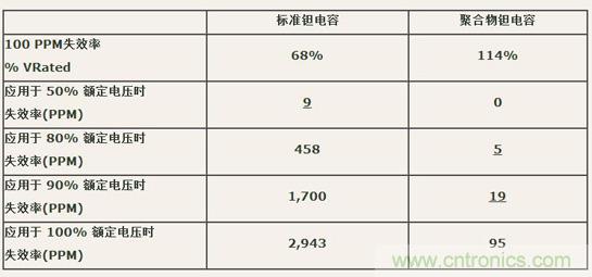 如何區(qū)分聚合物鉭電容和普通鉭電容？