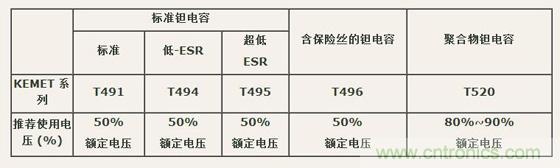 如何區(qū)分聚合物鉭電容和普通鉭電容？