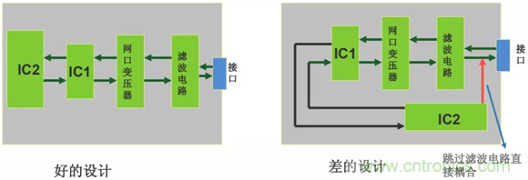 如何通過(guò)PCB布局設(shè)計(jì)來(lái)解決EMC問(wèn)題？