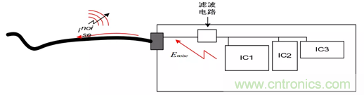 如何通過(guò)PCB布局設(shè)計(jì)來(lái)解決EMC問(wèn)題？