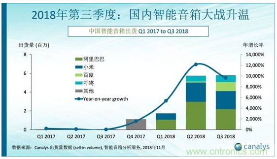 國內(nèi)智能音箱的格局驟變，誰能成為最后的贏家？