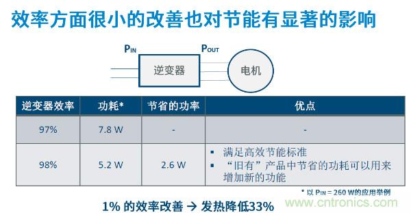 無(wú)刷電機(jī)IPM模塊存在哪些問(wèn)題？高效逆變器驅(qū)動(dòng)IC將取而代之？