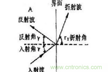 超聲波傳感器原理、特點(diǎn)及用途