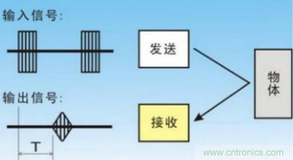 倒車?yán)走_(dá)用超聲波傳感器如何避免視野盲區(qū)？
