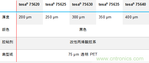 德莎推出756xx：泡棉工藝升級，弧面粘貼最優(yōu)選