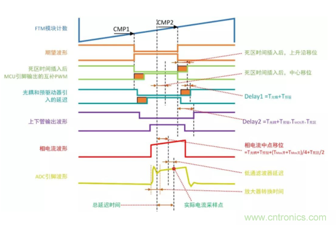 忽略了這個(gè)細(xì)節(jié)，F(xiàn)OC電流采樣當(dāng)然不準(zhǔn)