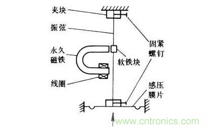 各種測(cè)力傳感器的解決方案全在這了！